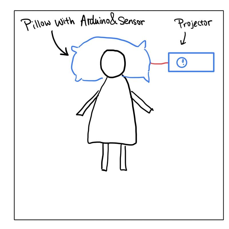First, in Workshop 2, I drew several sketches as the starting point for building our prototype. My initial idea was that when the user rests their head on the pillow, they would block the light sensor embedded inside it, which would then trigger TouchDesigner. A projector facing the ceiling would display calming visuals above the user. However, this approach had some clear drawbacks: the projector’s cables are all on the back, making it impossible for the device to lie flat and face the ceiling properly, and placing a projector right next to the user’s head is not a good UX design.
