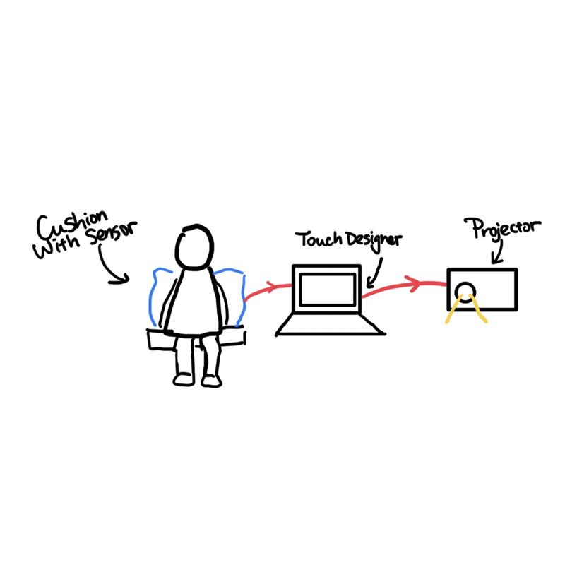 The third iteration was to place the light sensor on a cushion so that when the user leans against it, the sensor is covered and triggers TouchDesigner to play the visuals. This approach solved the main issue from the first idea, where we didn’t know where to place the projector.

